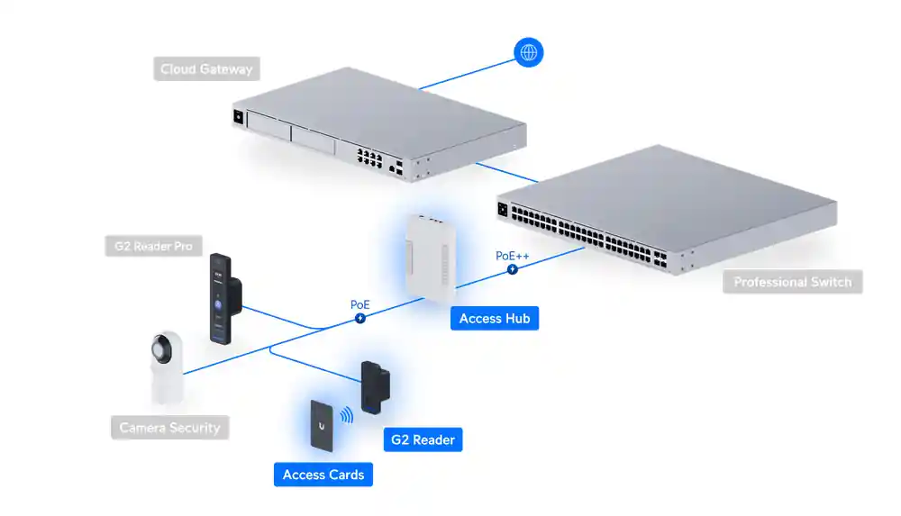 Access G3 Starter Kit UA-G2-SK